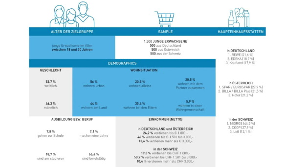 Das wünscht sich die Next Generation vom Lebensmittelhandel - Das treibt die jungen Menschen in puncto Lebensmitteleinkauf um - Quelle: Institute of Brand Logic